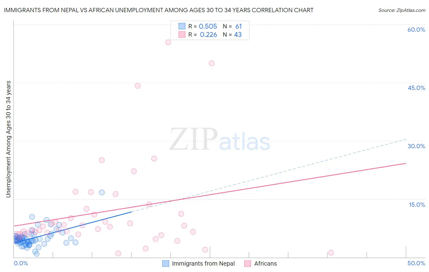 Immigrants from Nepal vs African Unemployment Among Ages 30 to 34 years