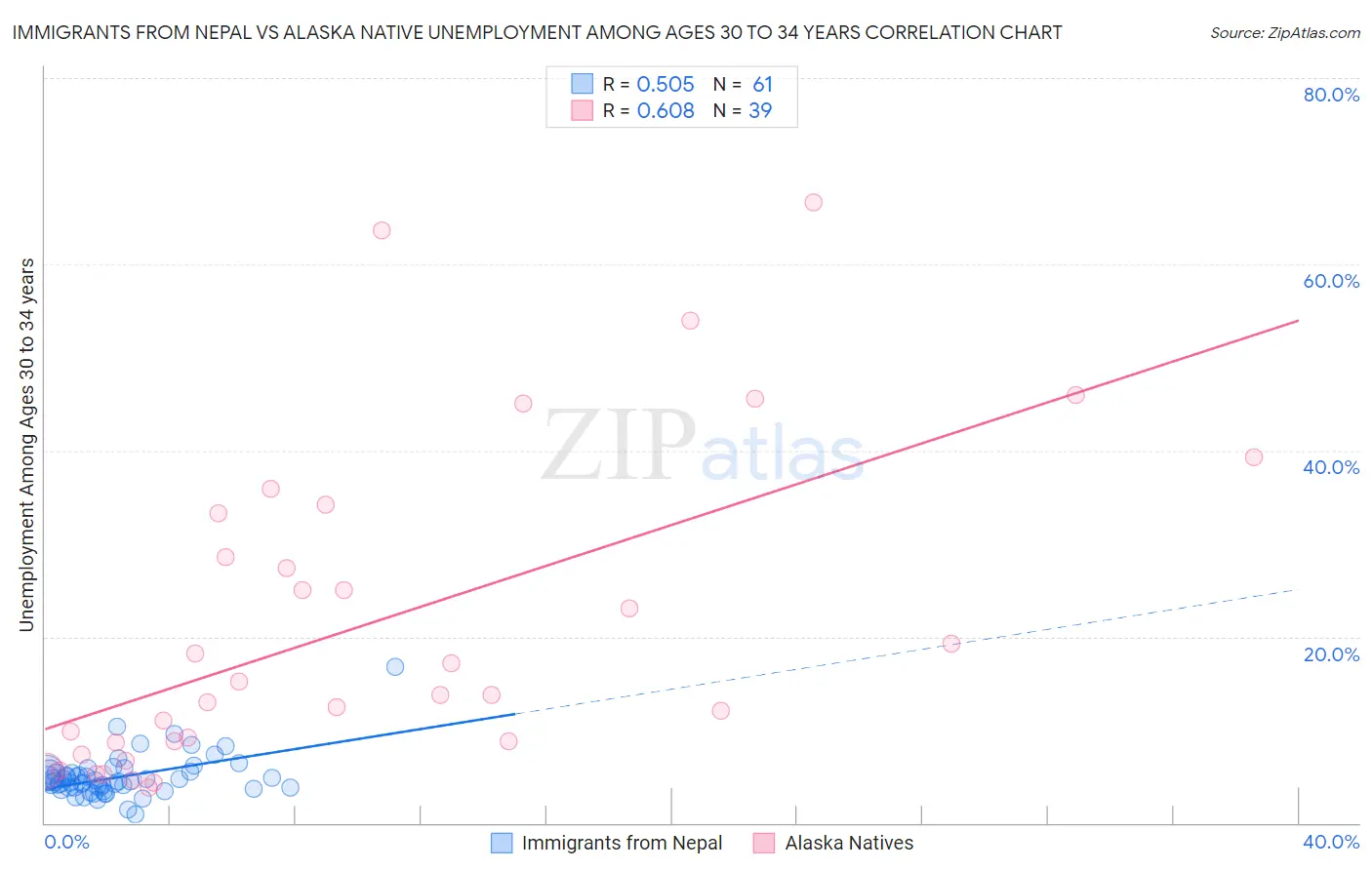 Immigrants from Nepal vs Alaska Native Unemployment Among Ages 30 to 34 years