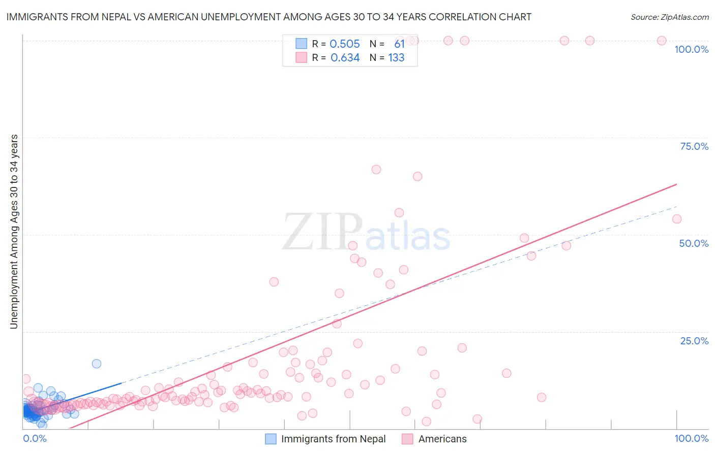 Immigrants from Nepal vs American Unemployment Among Ages 30 to 34 years