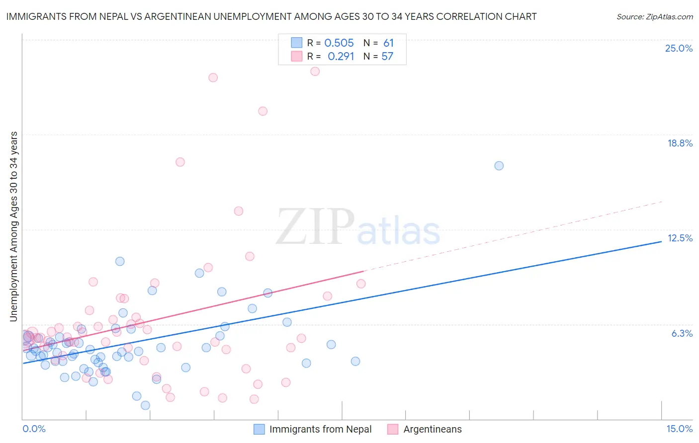 Immigrants from Nepal vs Argentinean Unemployment Among Ages 30 to 34 years