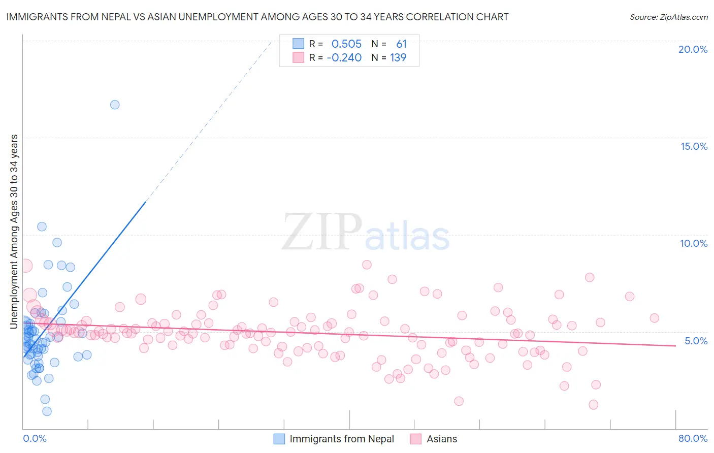 Immigrants from Nepal vs Asian Unemployment Among Ages 30 to 34 years