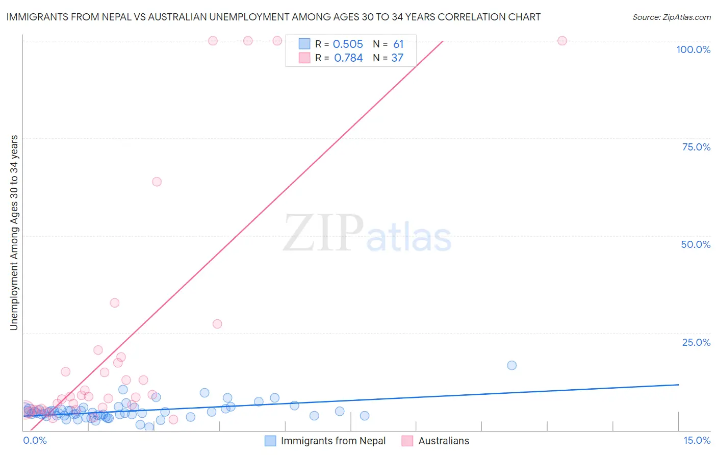 Immigrants from Nepal vs Australian Unemployment Among Ages 30 to 34 years
