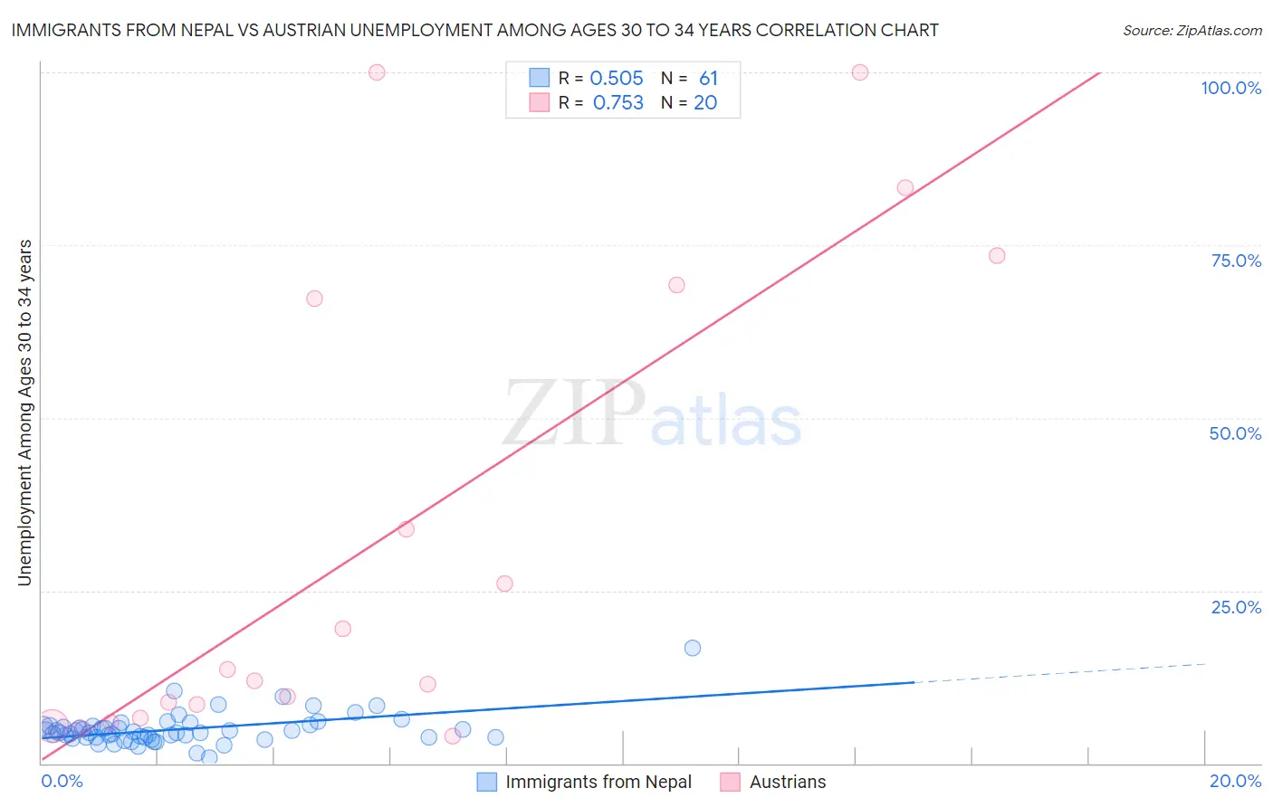 Immigrants from Nepal vs Austrian Unemployment Among Ages 30 to 34 years