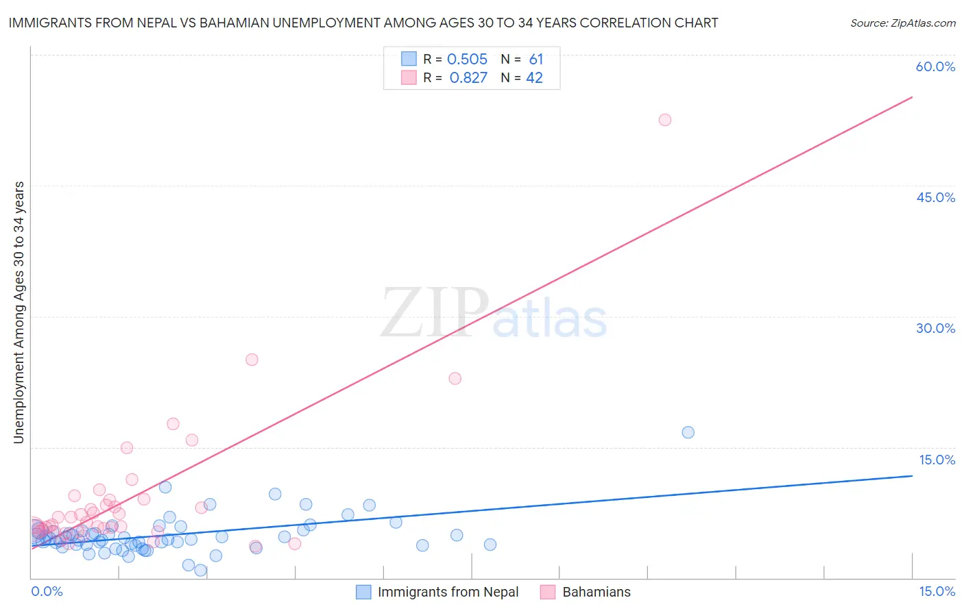 Immigrants from Nepal vs Bahamian Unemployment Among Ages 30 to 34 years