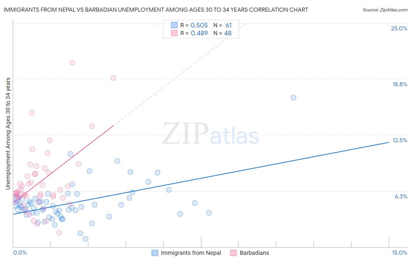 Immigrants from Nepal vs Barbadian Unemployment Among Ages 30 to 34 years