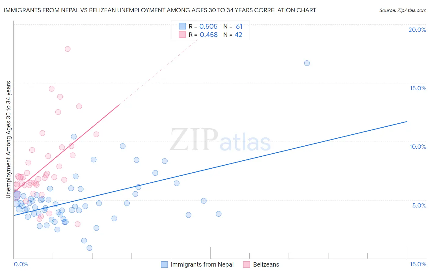 Immigrants from Nepal vs Belizean Unemployment Among Ages 30 to 34 years