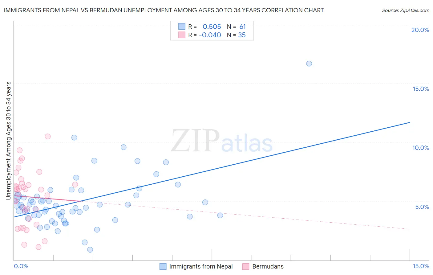 Immigrants from Nepal vs Bermudan Unemployment Among Ages 30 to 34 years