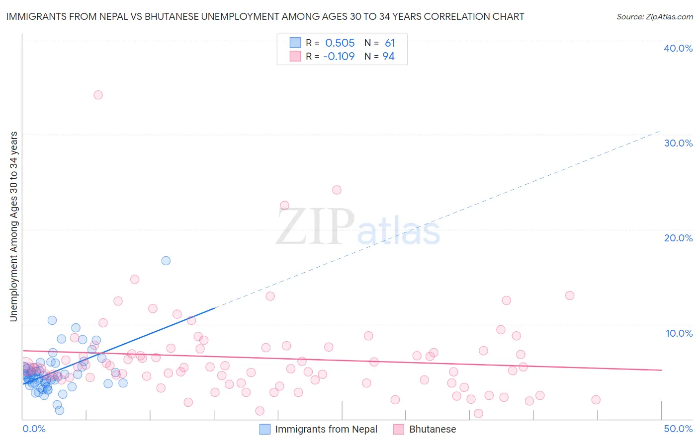 Immigrants from Nepal vs Bhutanese Unemployment Among Ages 30 to 34 years
