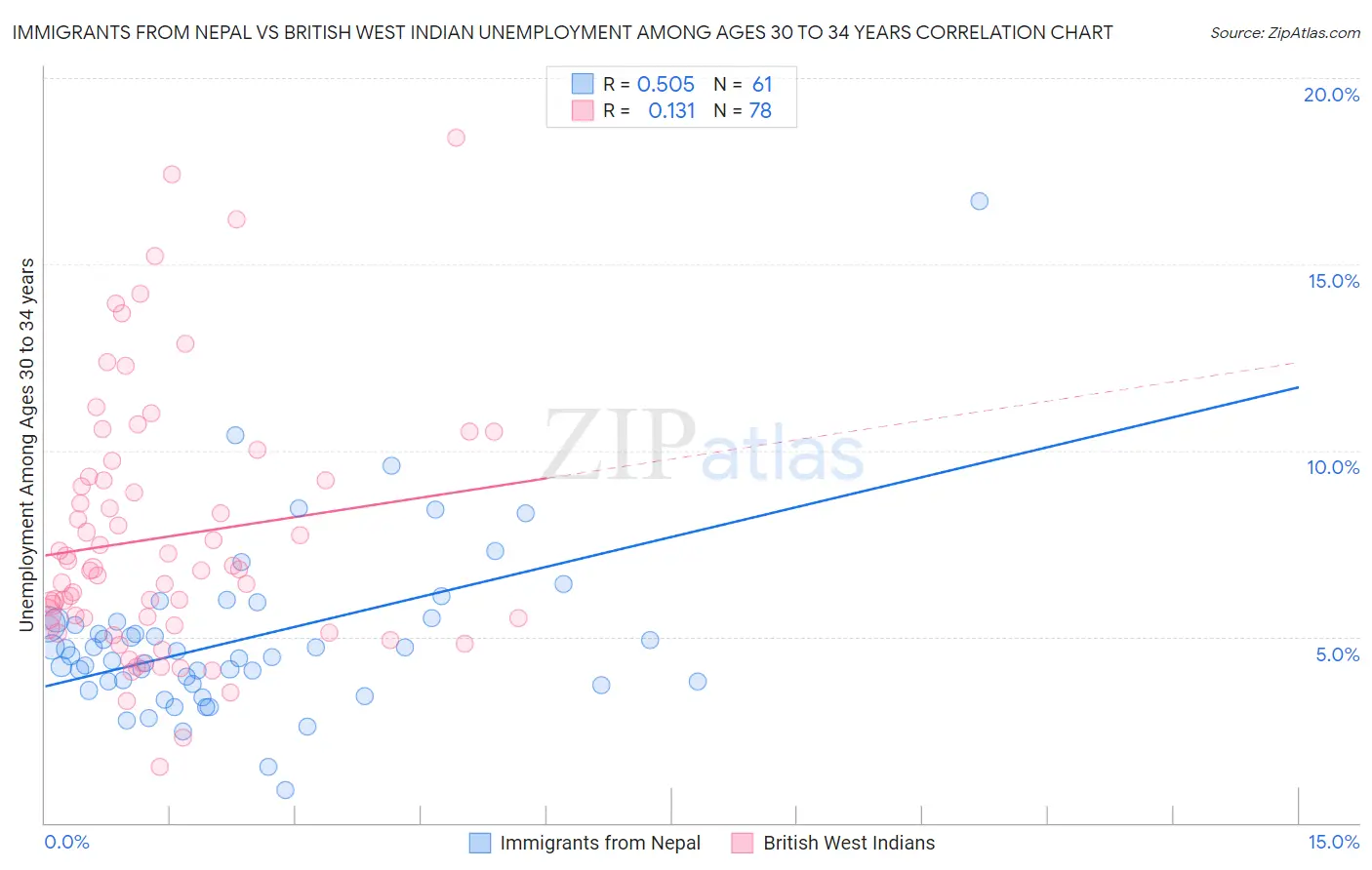 Immigrants from Nepal vs British West Indian Unemployment Among Ages 30 to 34 years