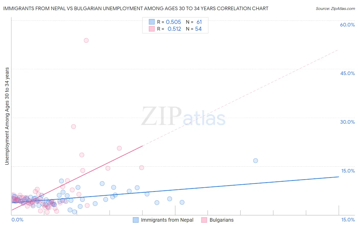 Immigrants from Nepal vs Bulgarian Unemployment Among Ages 30 to 34 years