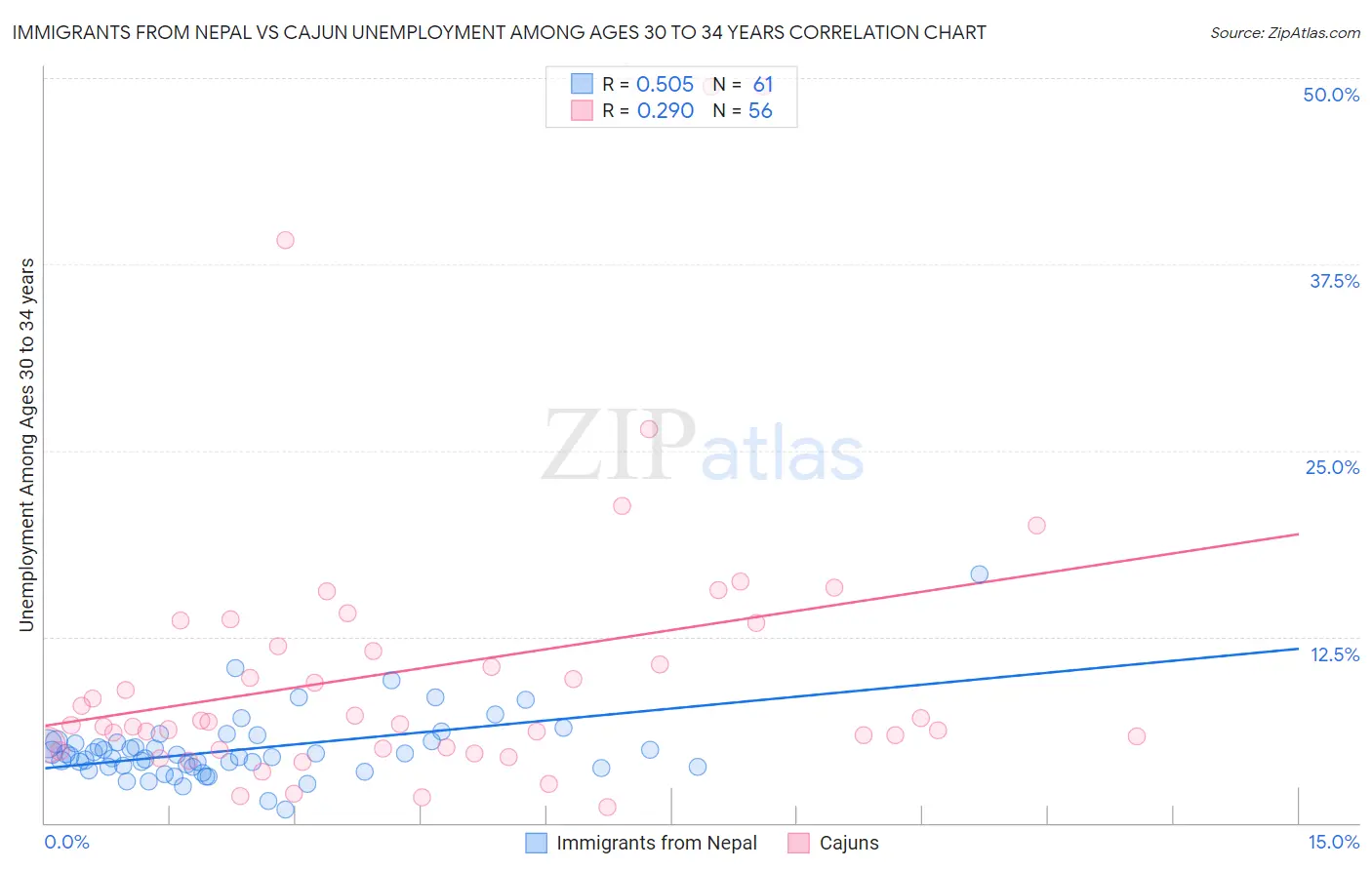 Immigrants from Nepal vs Cajun Unemployment Among Ages 30 to 34 years