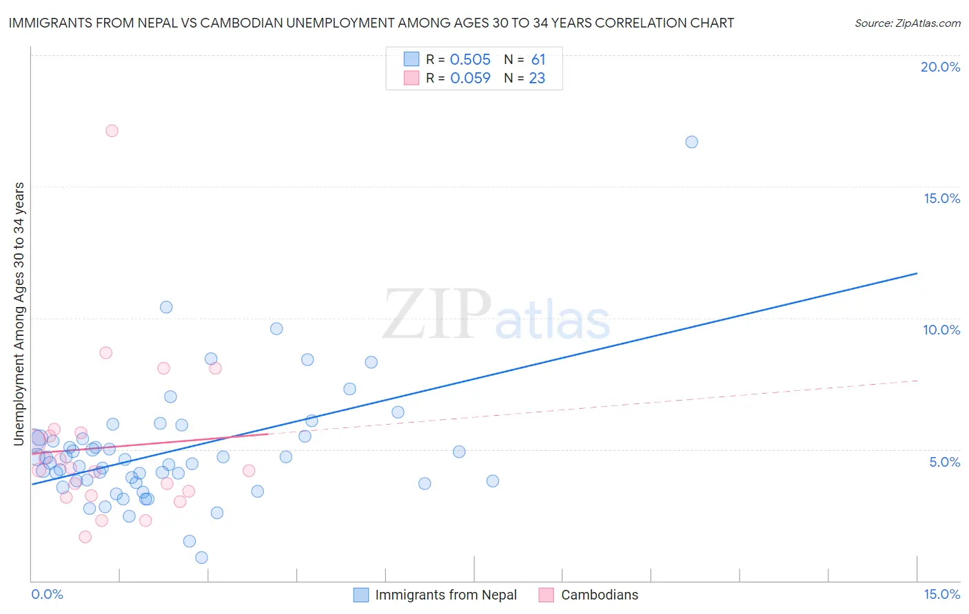 Immigrants from Nepal vs Cambodian Unemployment Among Ages 30 to 34 years