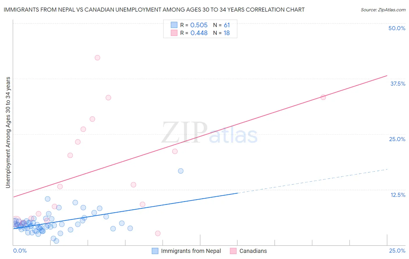 Immigrants from Nepal vs Canadian Unemployment Among Ages 30 to 34 years