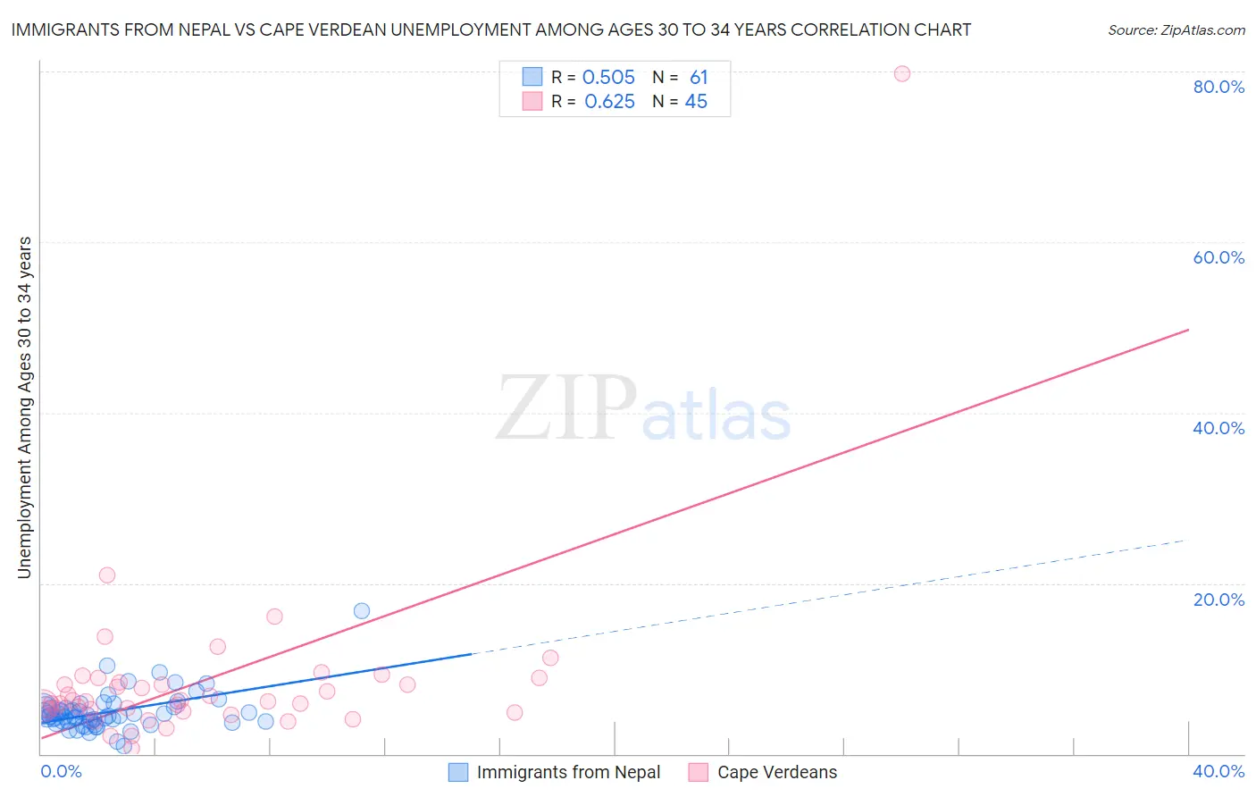 Immigrants from Nepal vs Cape Verdean Unemployment Among Ages 30 to 34 years