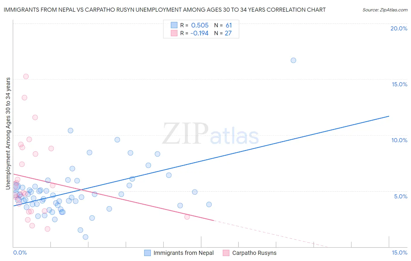Immigrants from Nepal vs Carpatho Rusyn Unemployment Among Ages 30 to 34 years