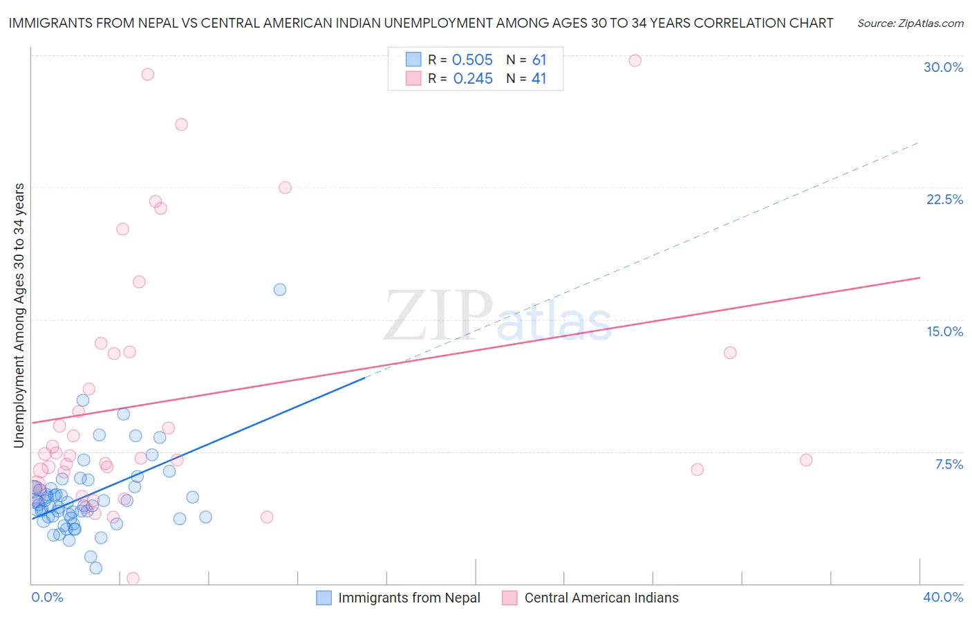 Immigrants from Nepal vs Central American Indian Unemployment Among Ages 30 to 34 years