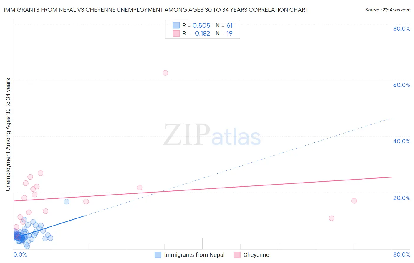 Immigrants from Nepal vs Cheyenne Unemployment Among Ages 30 to 34 years