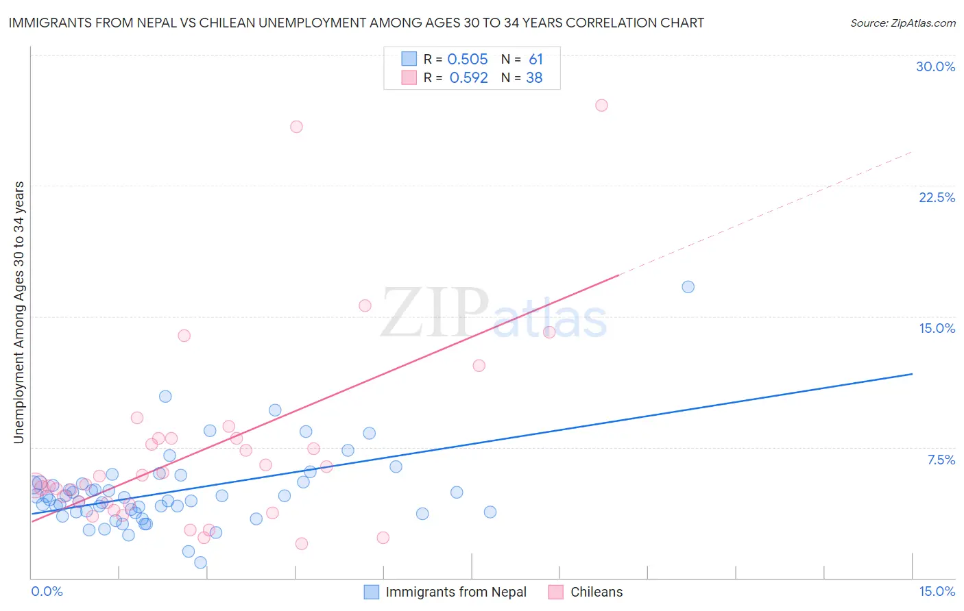 Immigrants from Nepal vs Chilean Unemployment Among Ages 30 to 34 years