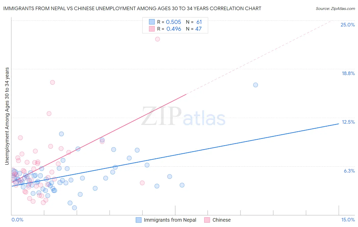 Immigrants from Nepal vs Chinese Unemployment Among Ages 30 to 34 years