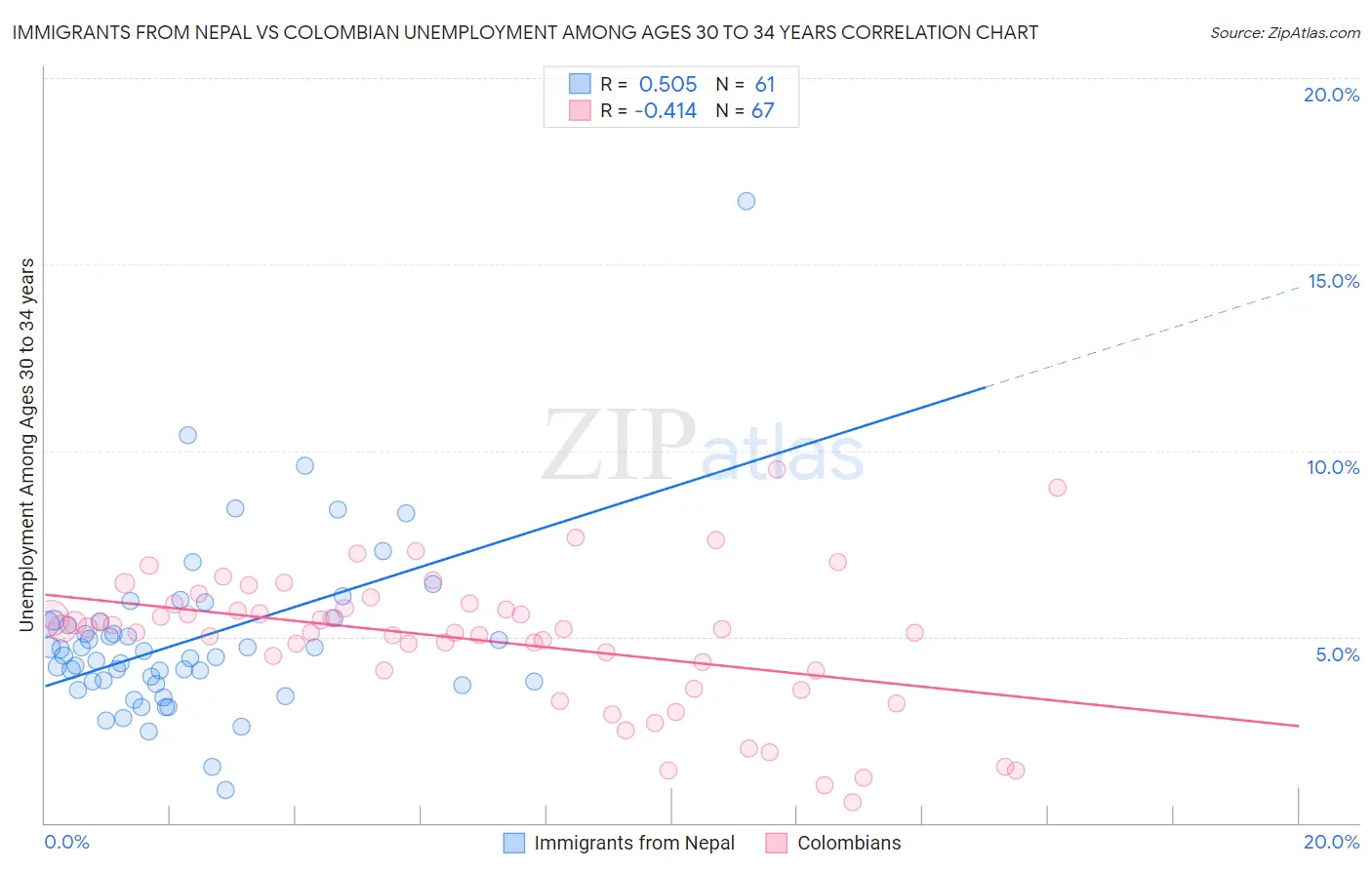 Immigrants from Nepal vs Colombian Unemployment Among Ages 30 to 34 years