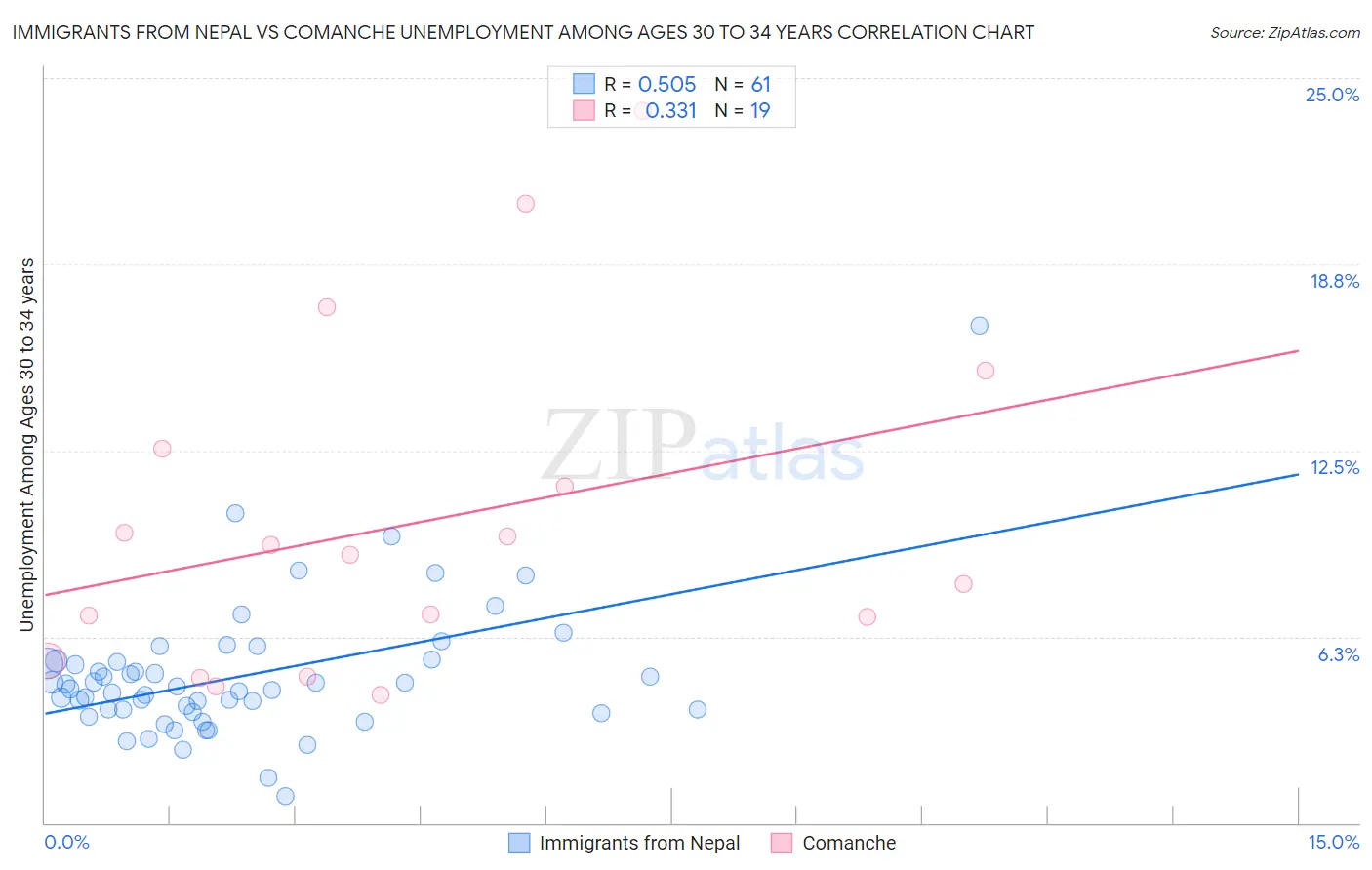 Immigrants from Nepal vs Comanche Unemployment Among Ages 30 to 34 years