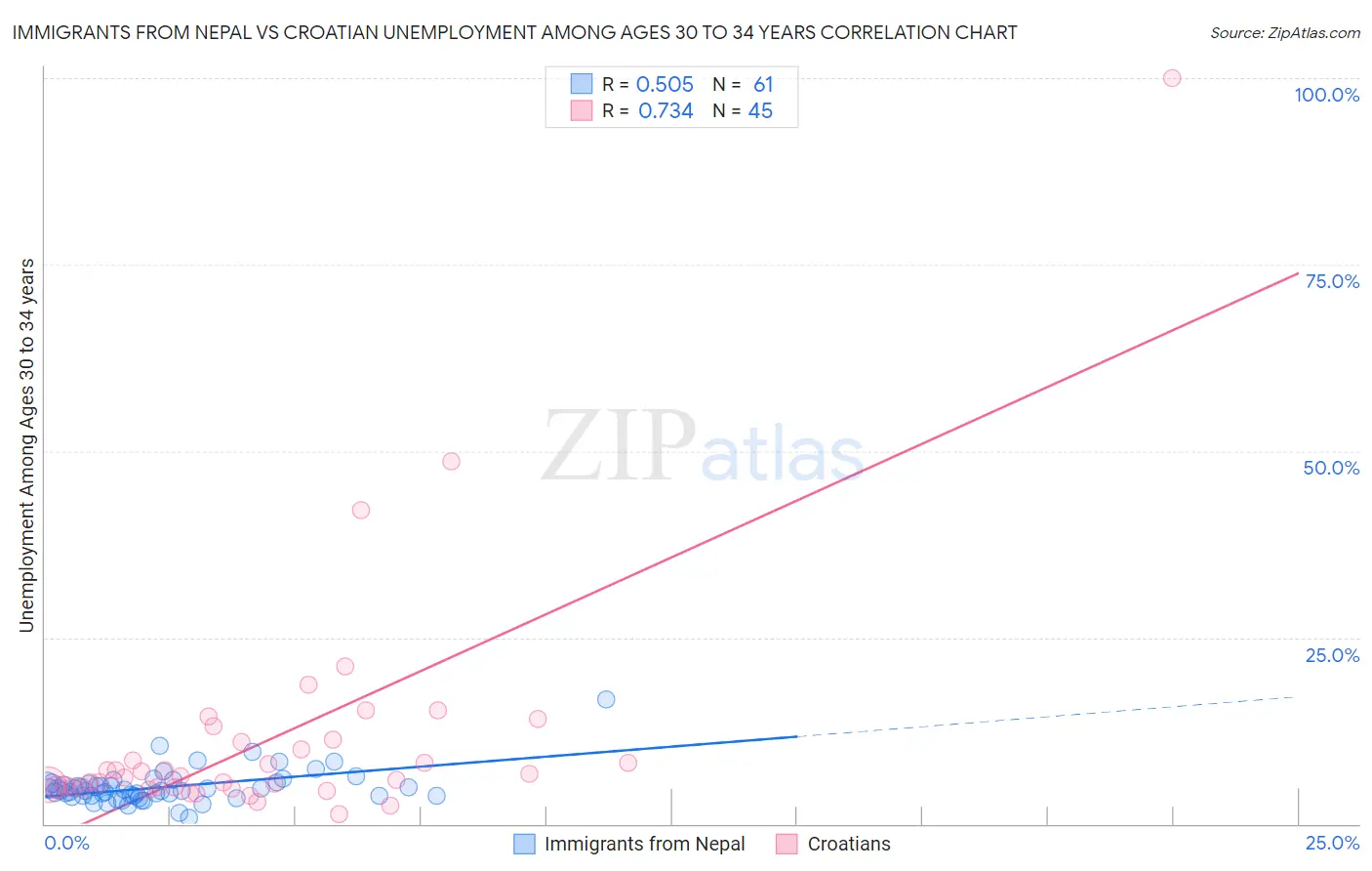 Immigrants from Nepal vs Croatian Unemployment Among Ages 30 to 34 years