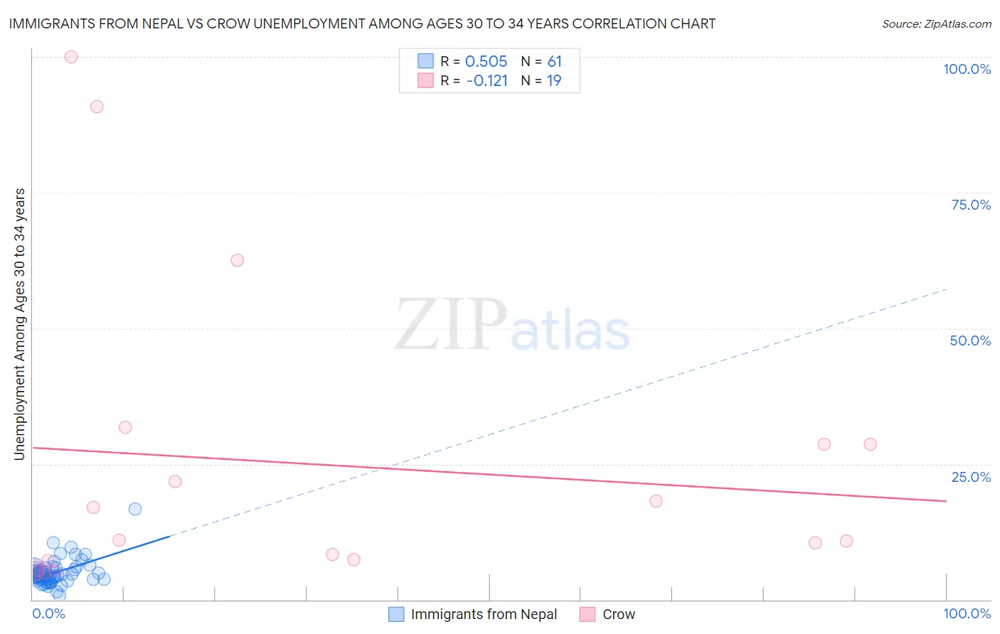 Immigrants from Nepal vs Crow Unemployment Among Ages 30 to 34 years