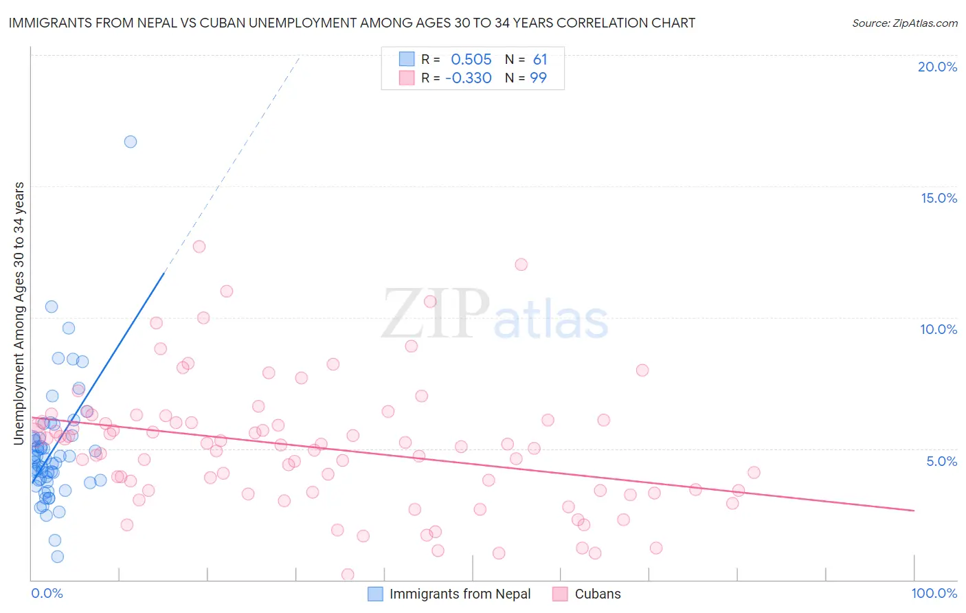 Immigrants from Nepal vs Cuban Unemployment Among Ages 30 to 34 years
