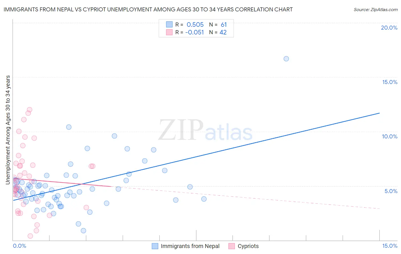 Immigrants from Nepal vs Cypriot Unemployment Among Ages 30 to 34 years