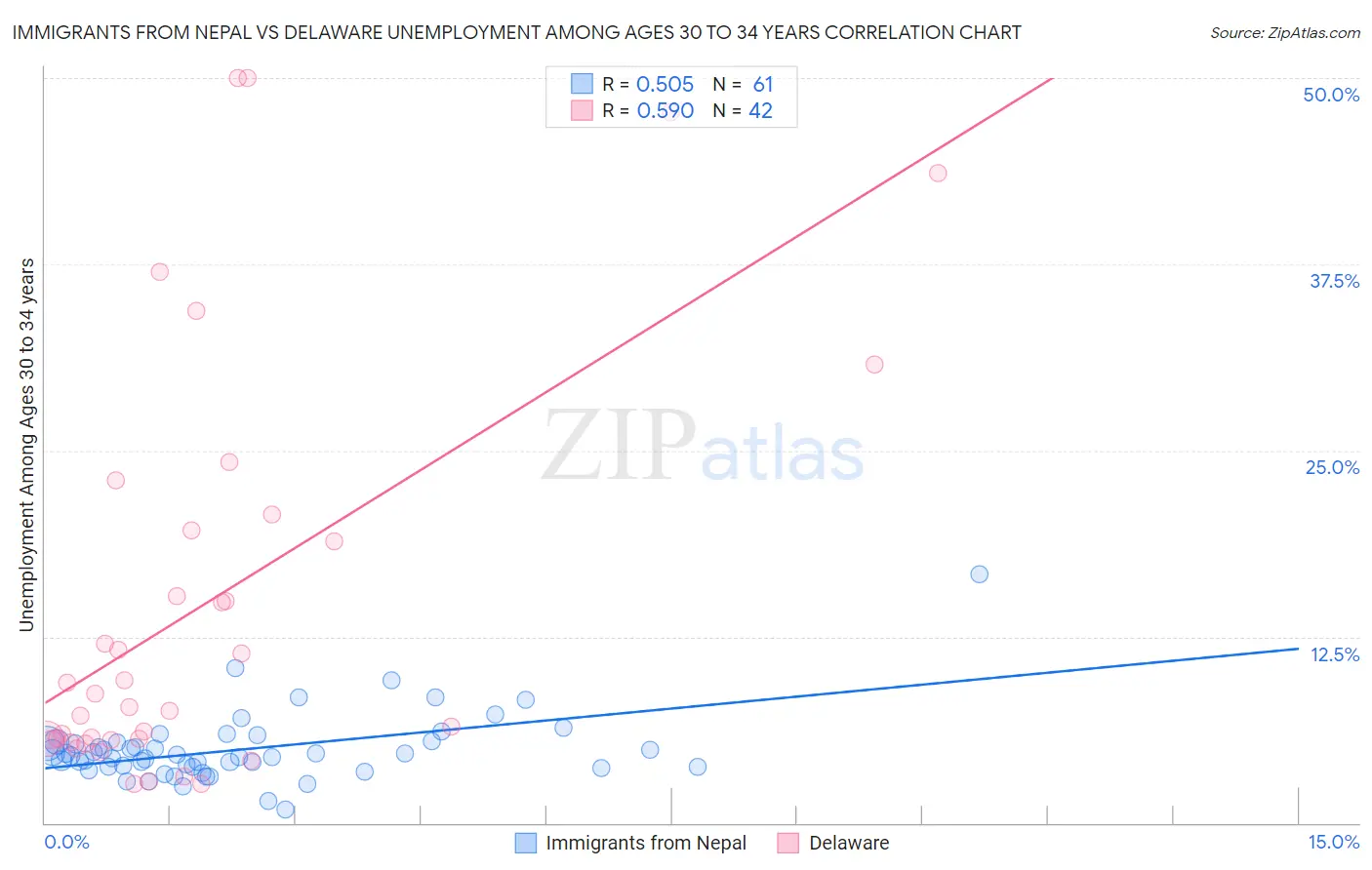Immigrants from Nepal vs Delaware Unemployment Among Ages 30 to 34 years