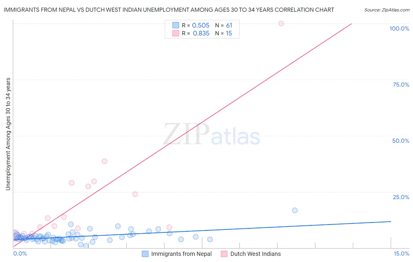 Immigrants from Nepal vs Dutch West Indian Unemployment Among Ages 30 to 34 years