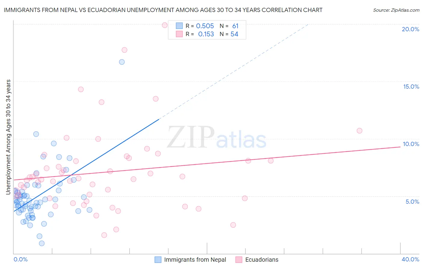 Immigrants from Nepal vs Ecuadorian Unemployment Among Ages 30 to 34 years