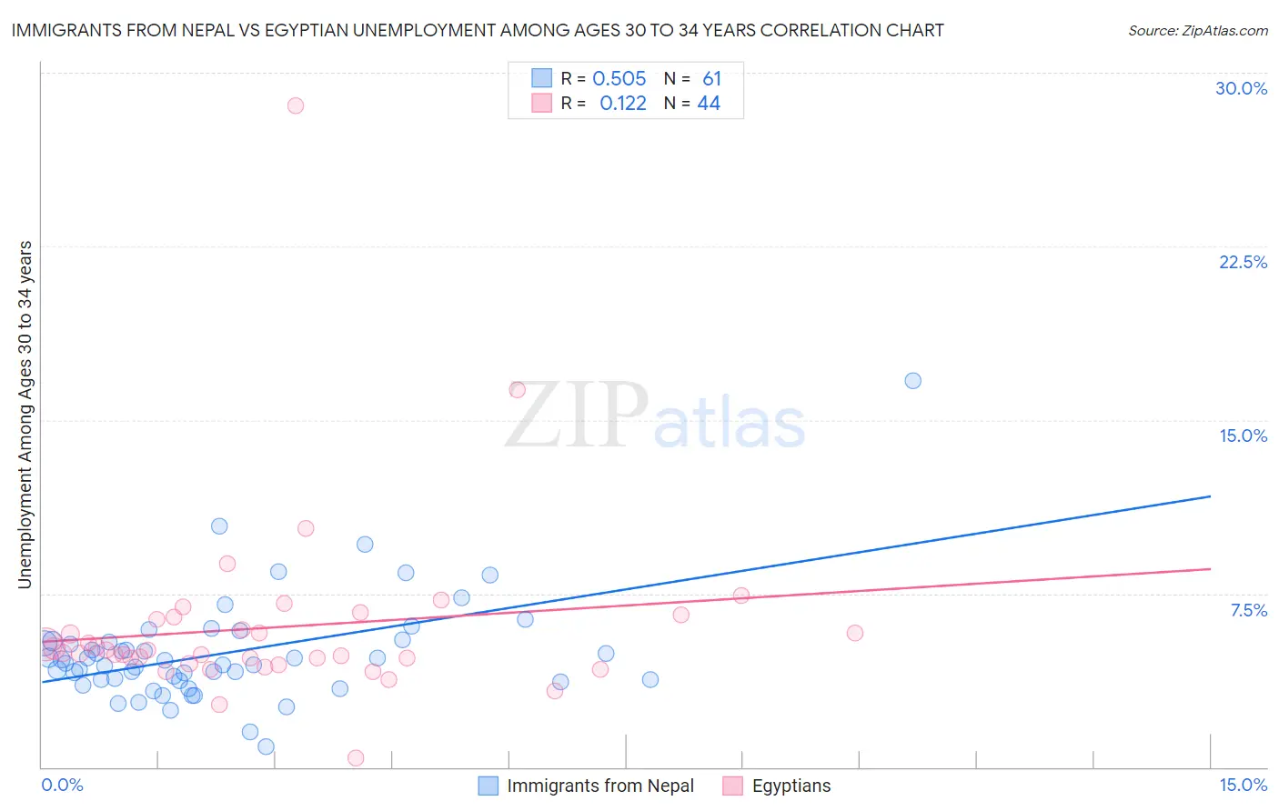 Immigrants from Nepal vs Egyptian Unemployment Among Ages 30 to 34 years
