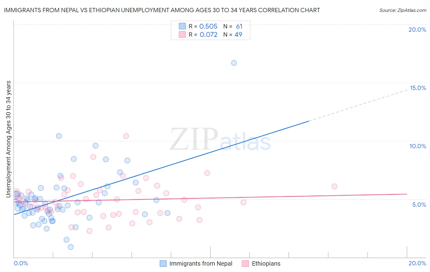 Immigrants from Nepal vs Ethiopian Unemployment Among Ages 30 to 34 years