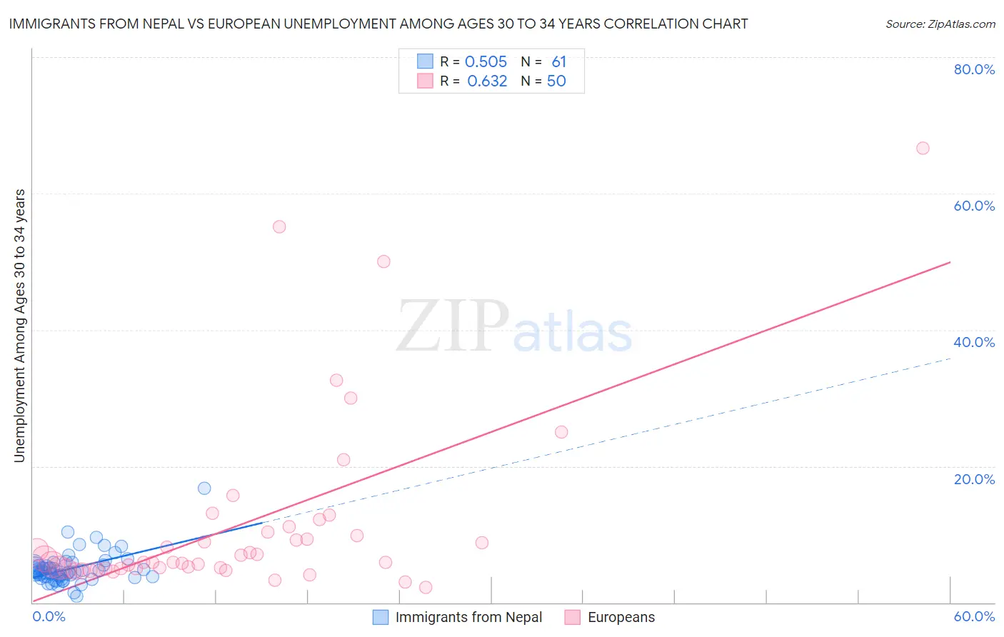 Immigrants from Nepal vs European Unemployment Among Ages 30 to 34 years