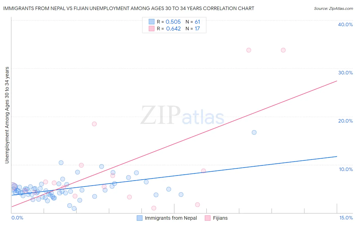 Immigrants from Nepal vs Fijian Unemployment Among Ages 30 to 34 years