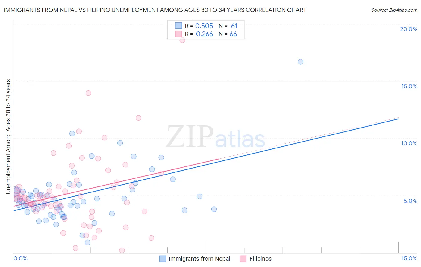 Immigrants from Nepal vs Filipino Unemployment Among Ages 30 to 34 years