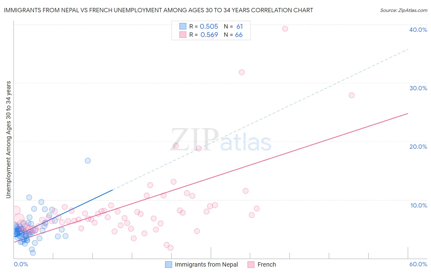 Immigrants from Nepal vs French Unemployment Among Ages 30 to 34 years