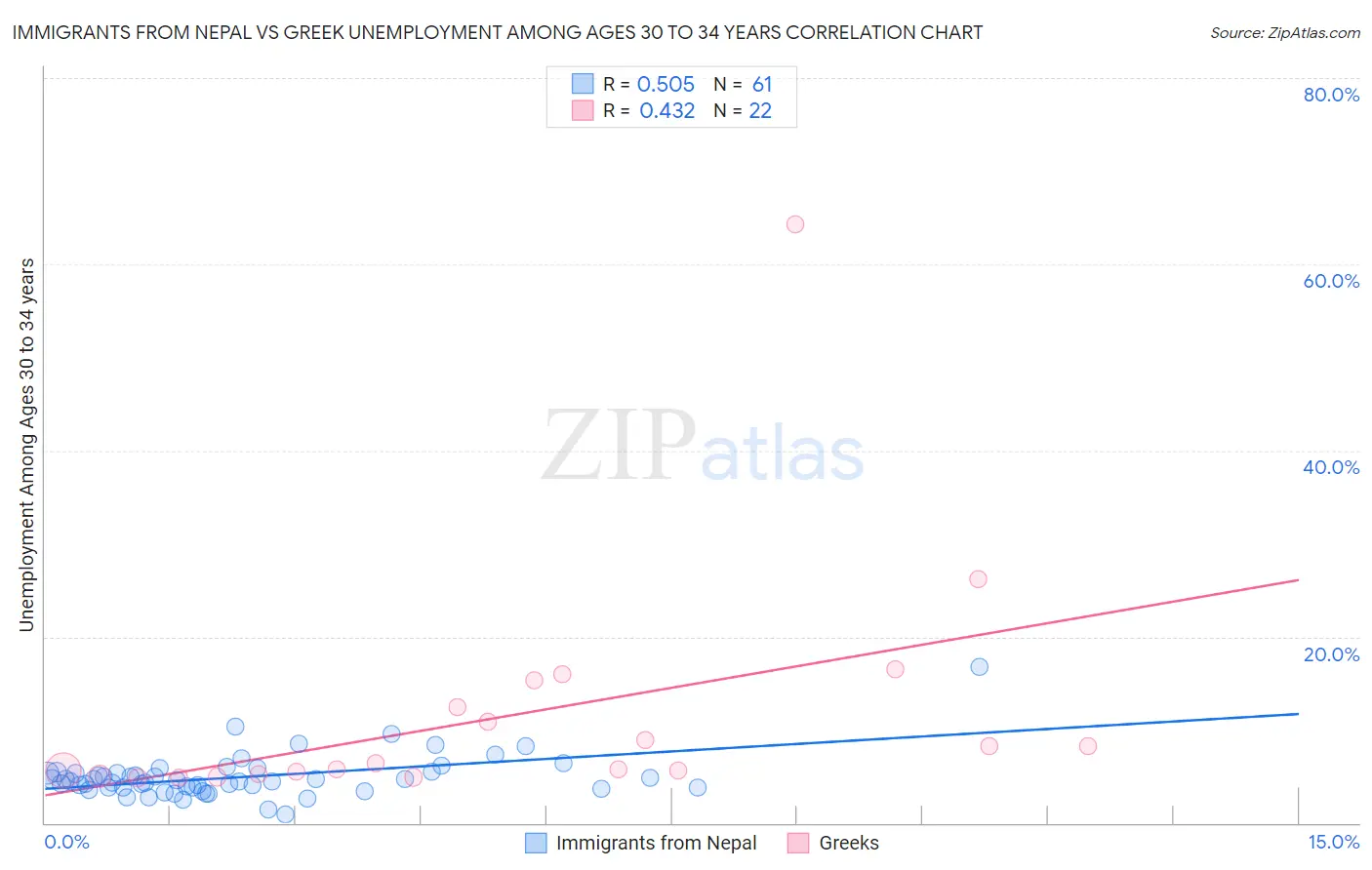 Immigrants from Nepal vs Greek Unemployment Among Ages 30 to 34 years