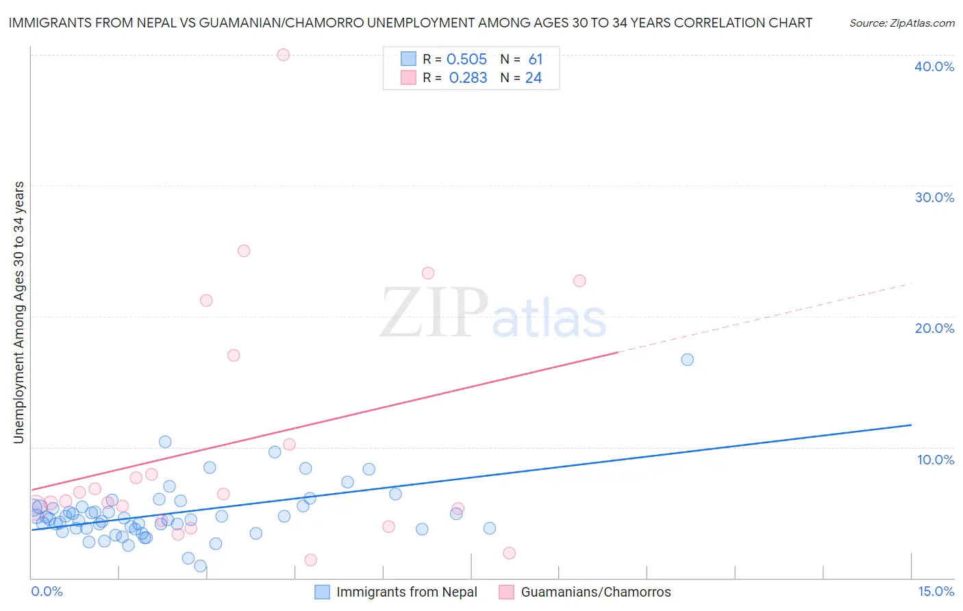 Immigrants from Nepal vs Guamanian/Chamorro Unemployment Among Ages 30 to 34 years