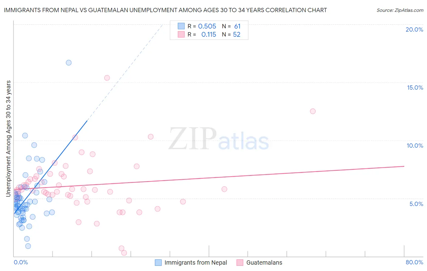 Immigrants from Nepal vs Guatemalan Unemployment Among Ages 30 to 34 years