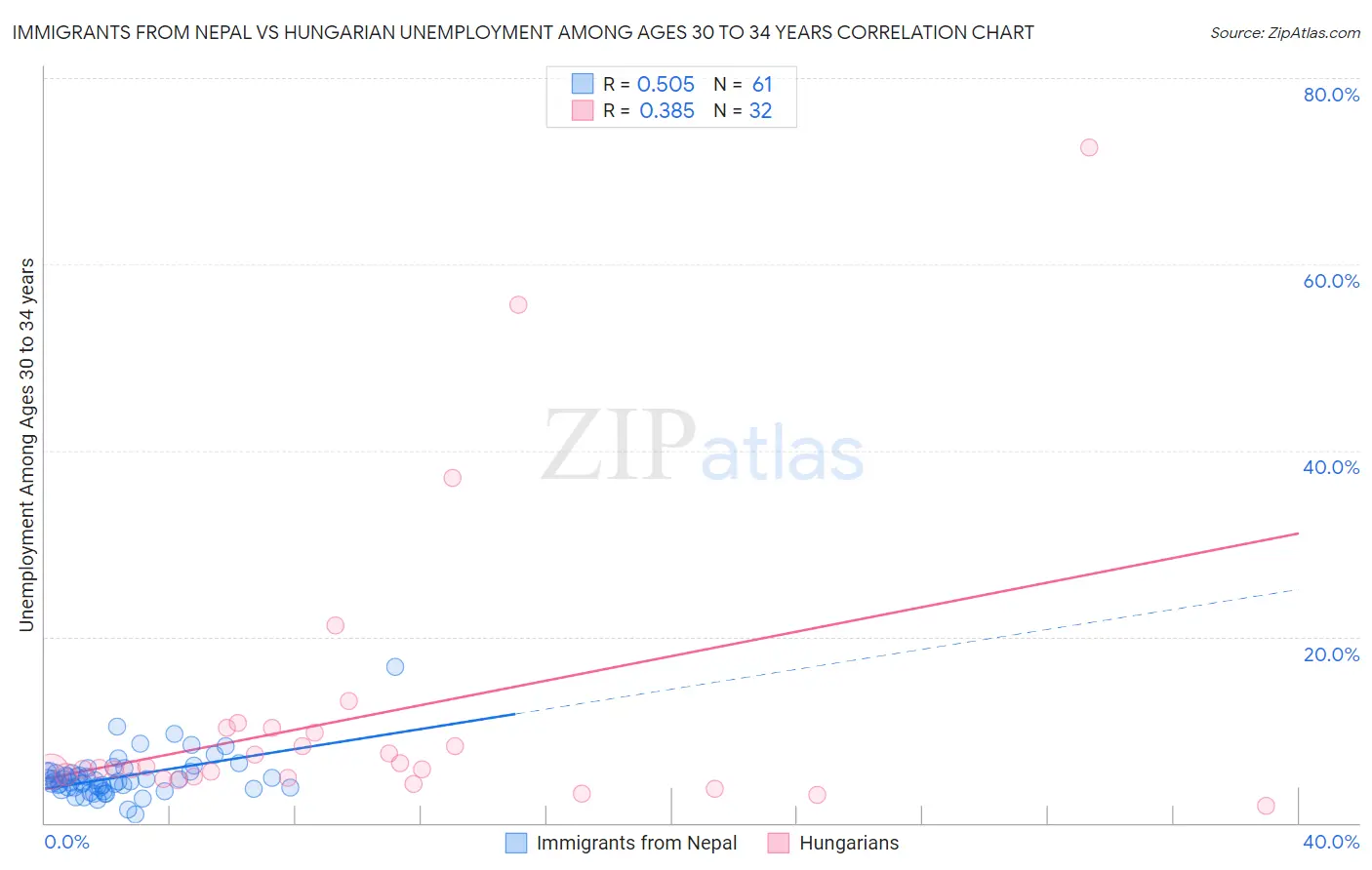 Immigrants from Nepal vs Hungarian Unemployment Among Ages 30 to 34 years