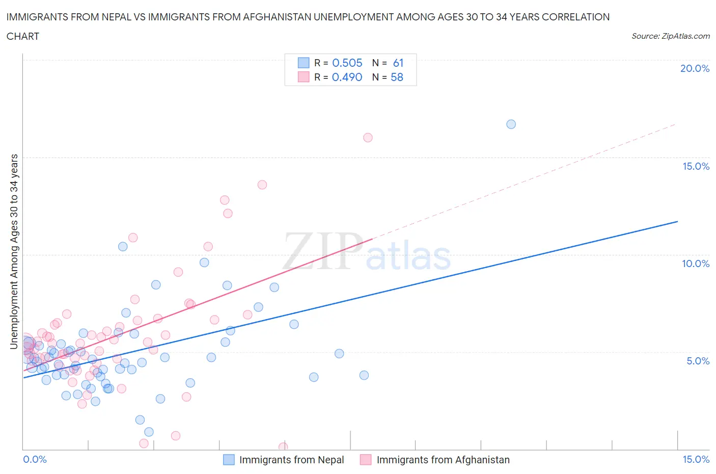 Immigrants from Nepal vs Immigrants from Afghanistan Unemployment Among Ages 30 to 34 years