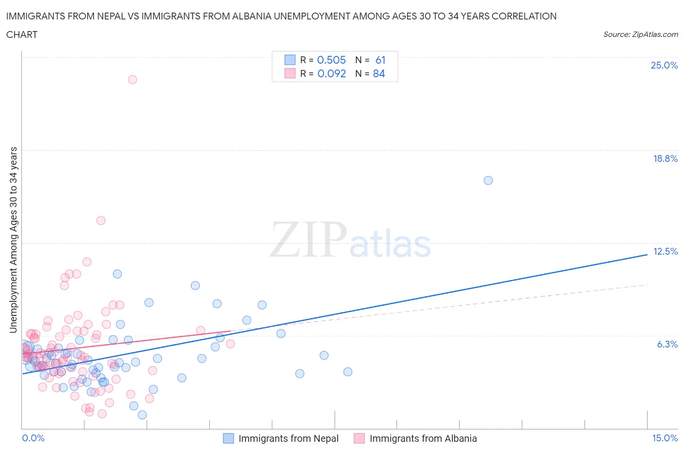 Immigrants from Nepal vs Immigrants from Albania Unemployment Among Ages 30 to 34 years