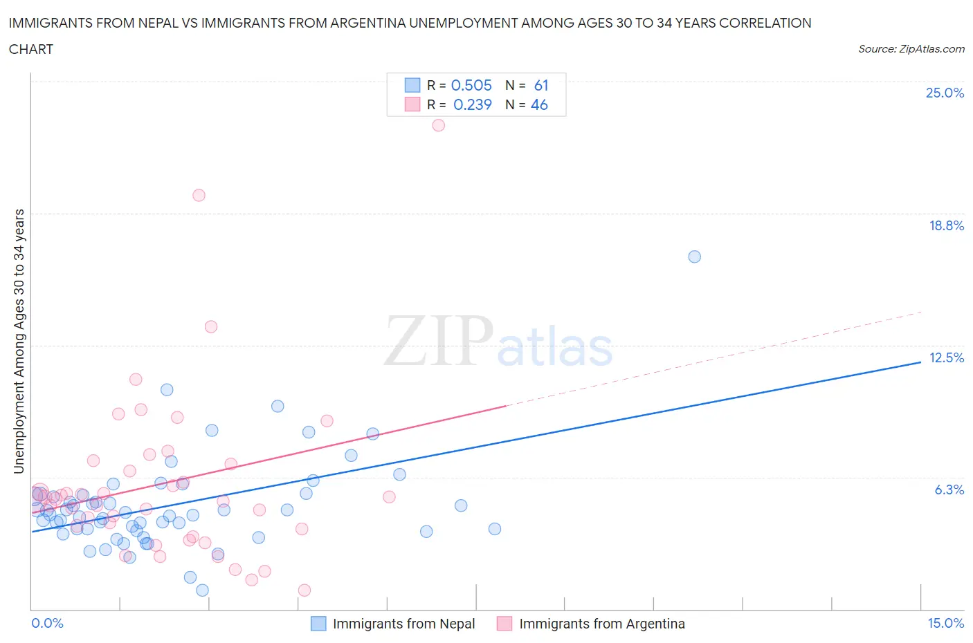 Immigrants from Nepal vs Immigrants from Argentina Unemployment Among Ages 30 to 34 years