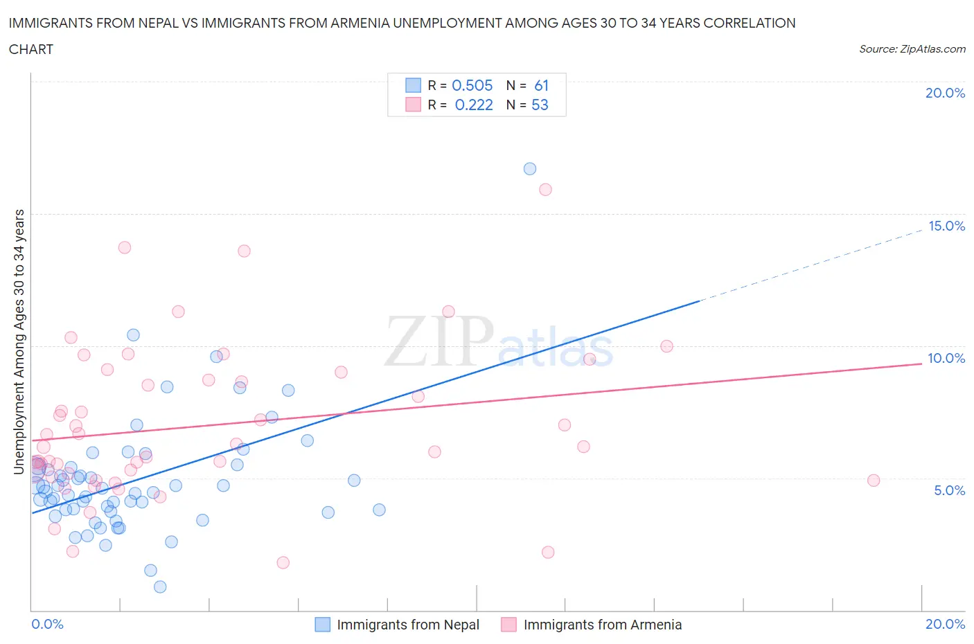Immigrants from Nepal vs Immigrants from Armenia Unemployment Among Ages 30 to 34 years