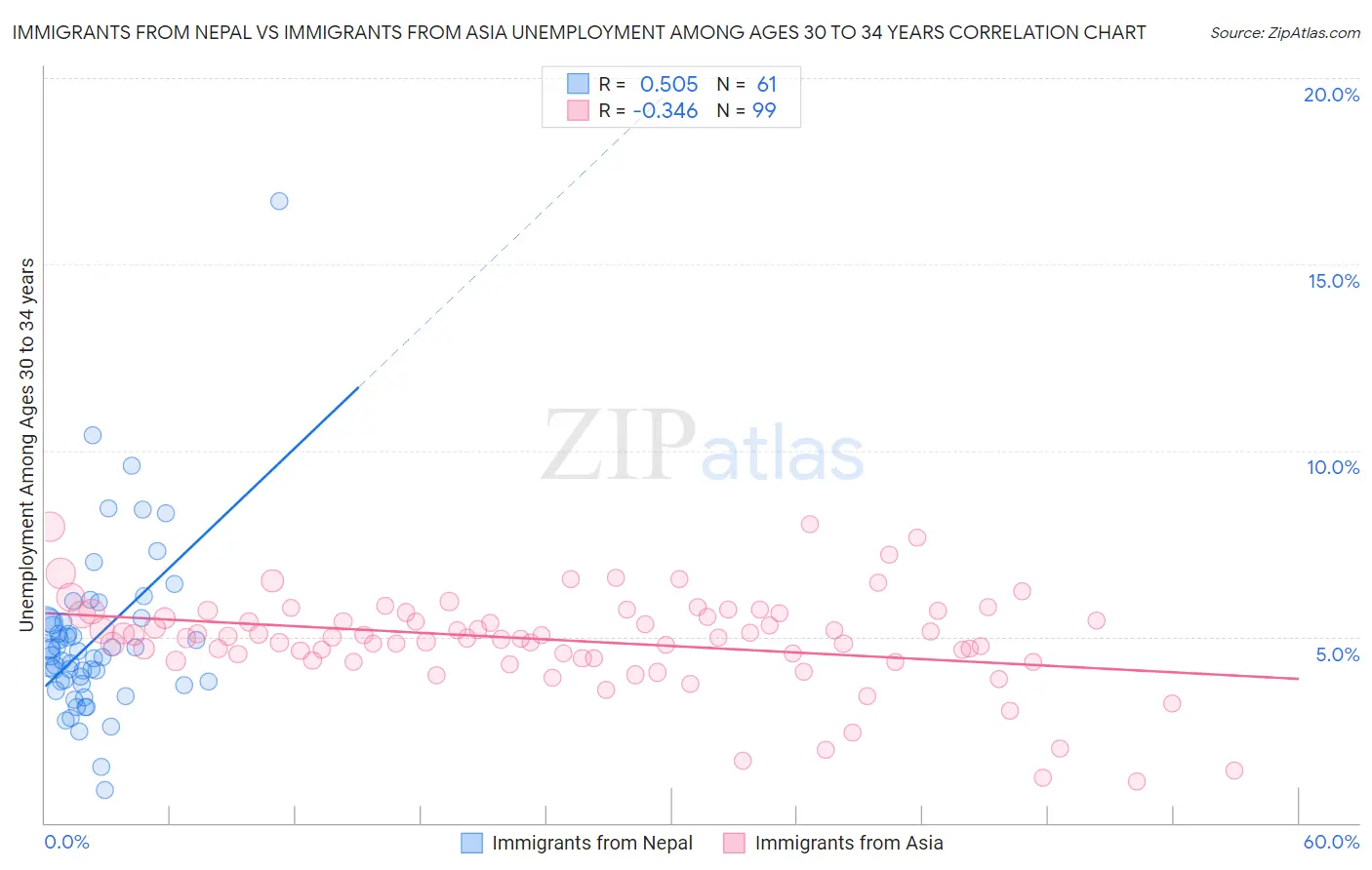Immigrants from Nepal vs Immigrants from Asia Unemployment Among Ages 30 to 34 years