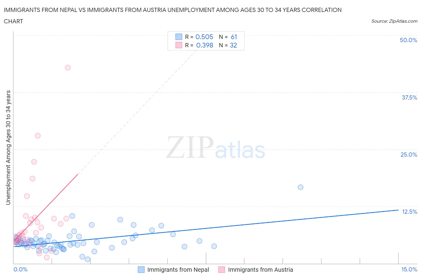 Immigrants from Nepal vs Immigrants from Austria Unemployment Among Ages 30 to 34 years