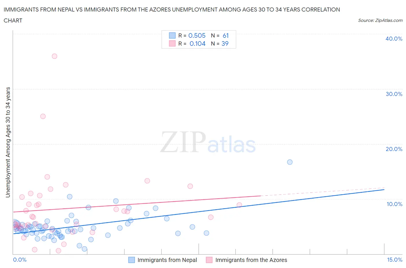 Immigrants from Nepal vs Immigrants from the Azores Unemployment Among Ages 30 to 34 years
