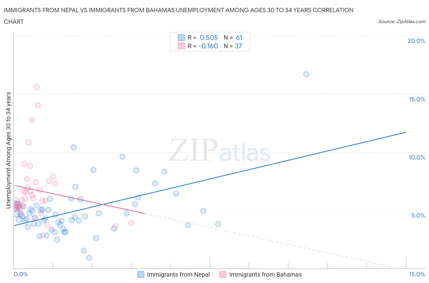 Immigrants from Nepal vs Immigrants from Bahamas Unemployment Among Ages 30 to 34 years